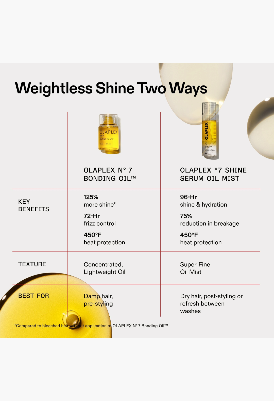 OLAPLEX OLAPLEX º7 SHINE SERUM OIL MIST