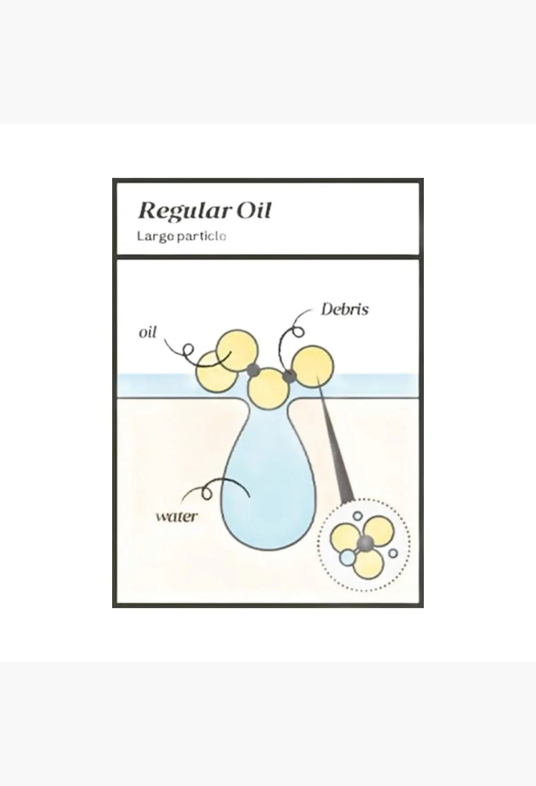 GLAM MODA diagram showing how regular oil particles interact with skin debris and water for deep cleansing.